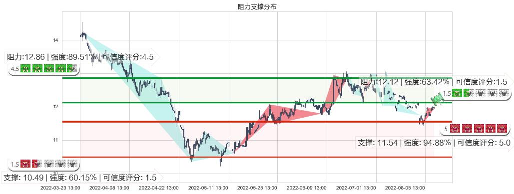 潍柴动力(sz000338)阻力支撑位图-阿布量化