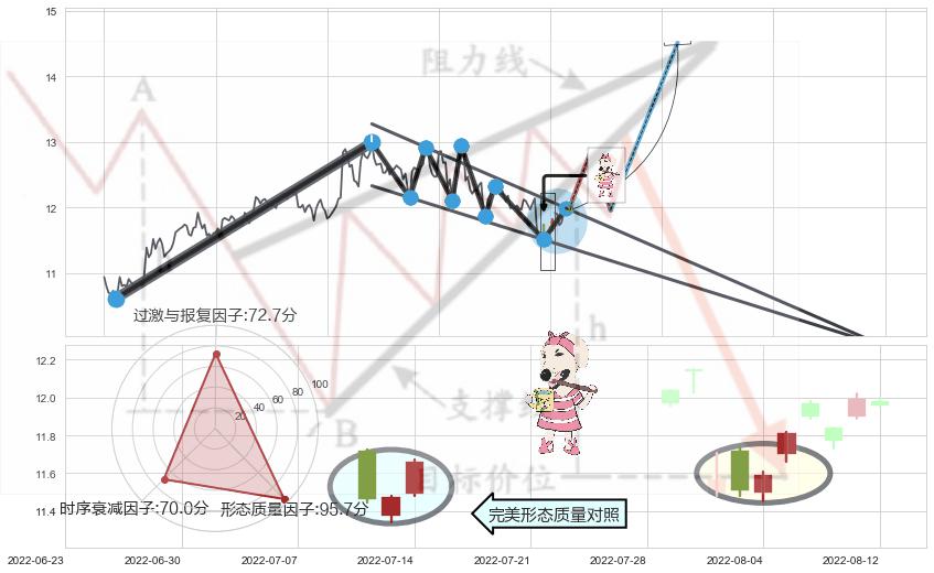 早晨之星（黎明之星）+高档五阴线+吊颈线（上吊线）+看跌(高位倒锤头)流星线 ➕ 突破整理