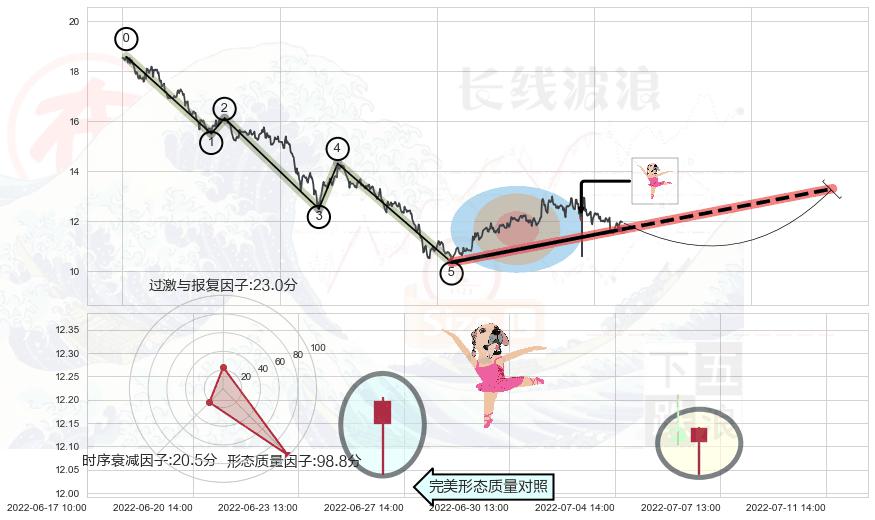 单针探底（定海神针）+早晨之星（黎明之星） ➕ 调整浪ABC