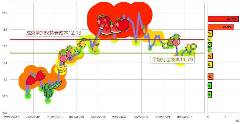 潍柴动力(sz000338)持仓成本图-阿布量化