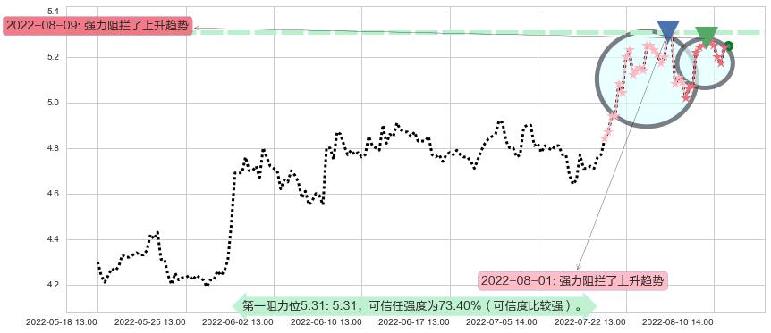 沈阳机床阻力支撑位图-阿布量化