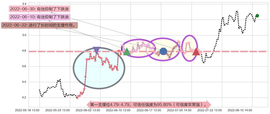 沈阳机床阻力支撑位图-阿布量化