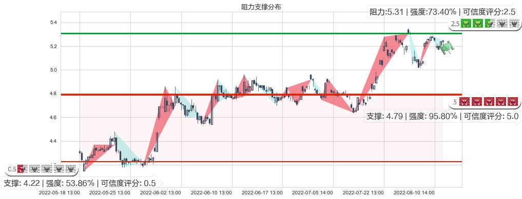 沈阳机床(sz000410)阻力支撑位图-阿布量化