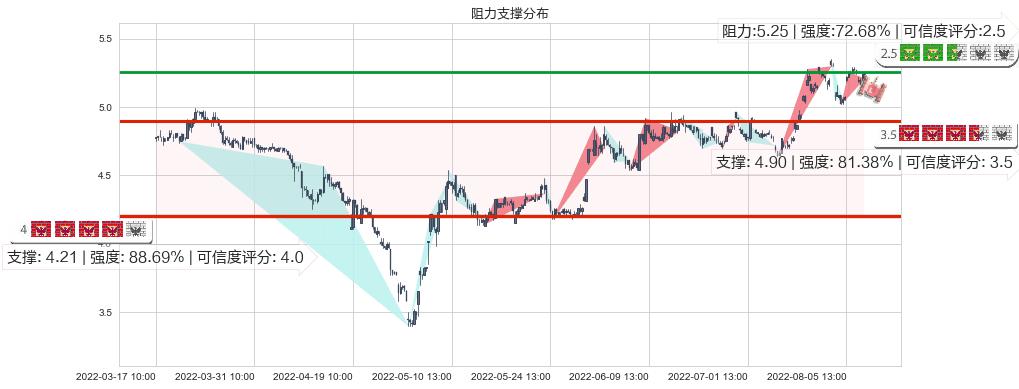 沈阳机床(sz000410)阻力支撑位图-阿布量化