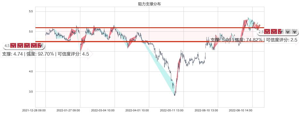 沈阳机床(sz000410)阻力支撑位图-阿布量化