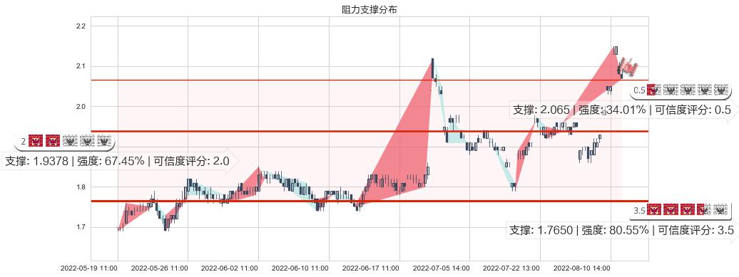 东旭光电(sz000413)阻力支撑位图-阿布量化