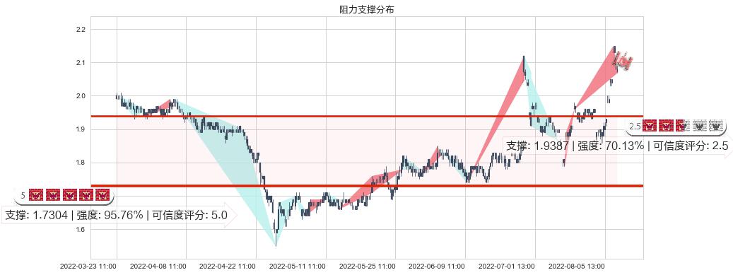 东旭光电(sz000413)阻力支撑位图-阿布量化