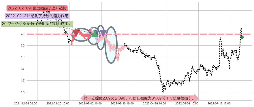 东旭光电阻力支撑位图-阿布量化