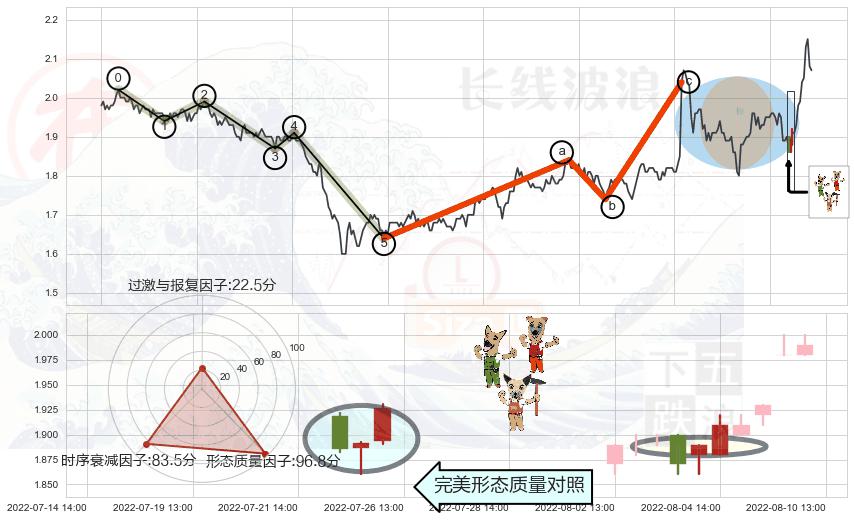 上涨Pinbar组合信号+双针探底+旭日东升+倾盆大雨 ➕ 调整浪ABC