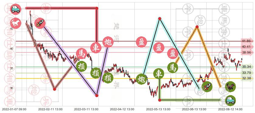 东阿阿胶(sz000423)止盈止损位分析