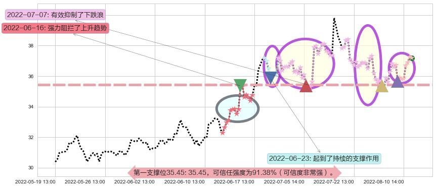 东阿阿胶阻力支撑位图-阿布量化