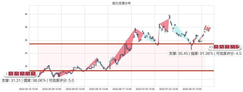 东阿阿胶(sz000423)阻力支撑位图-阿布量化