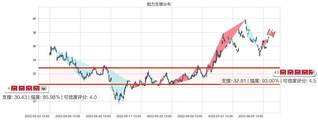 东阿阿胶(sz000423)阻力支撑位图-阿布量化