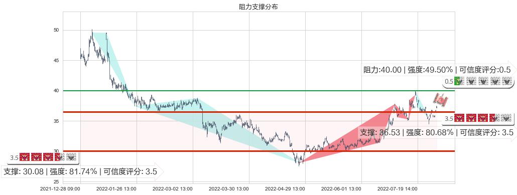 东阿阿胶(sz000423)阻力支撑位图-阿布量化