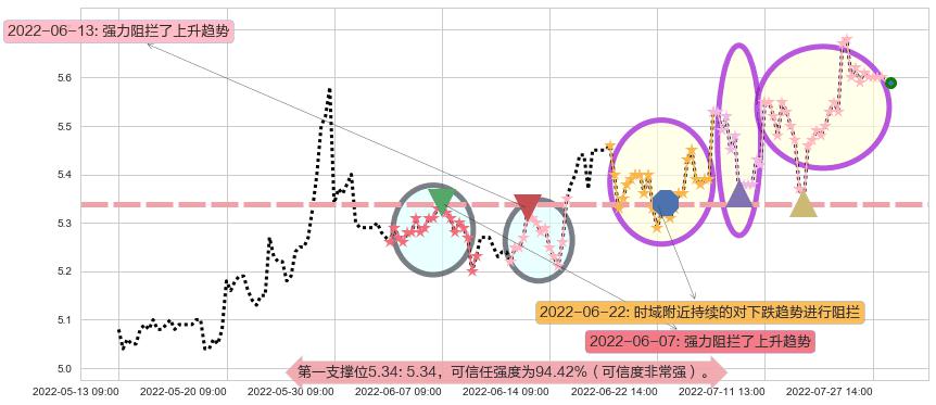 徐工机械阻力支撑位图-阿布量化