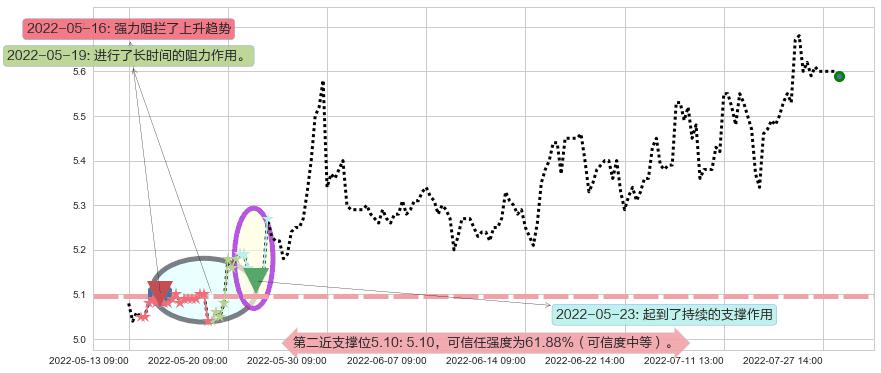 徐工机械阻力支撑位图-阿布量化