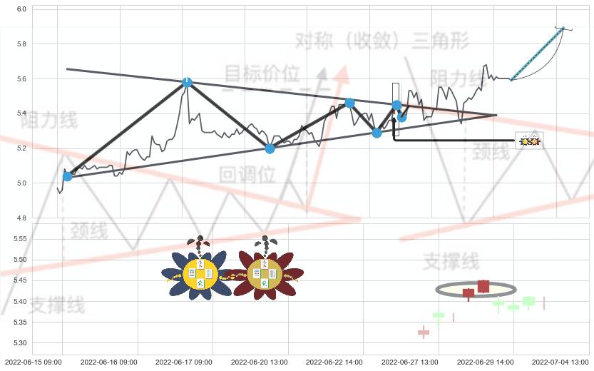 高位并排阳线+上涨身怀六甲+单针探底（定海神针）+旭日东升+上涨螺旋桨形态 ➕ 突破整理