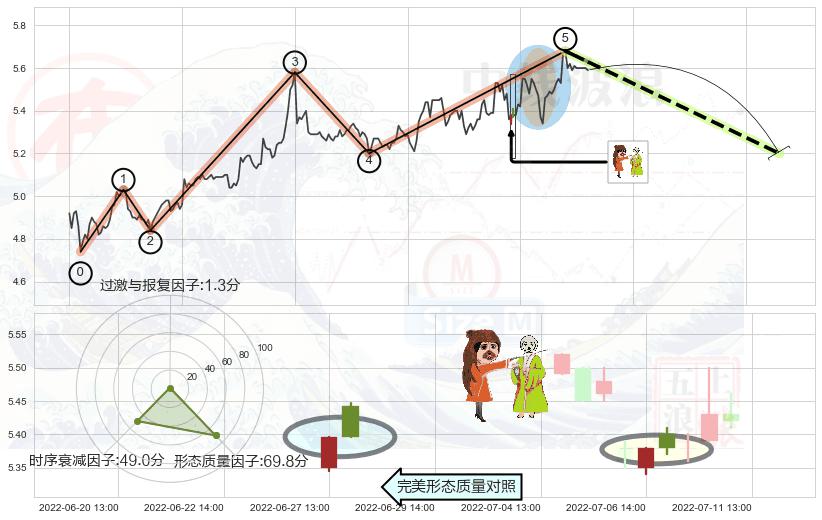 淡友反攻+下跌孤独十字星+倾盆大雨 ➕ 调整浪ABC