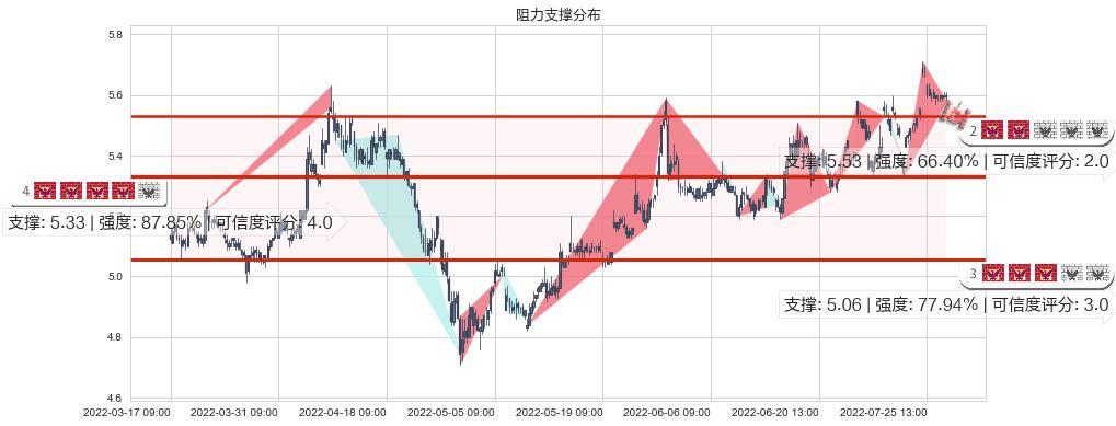 徐工机械(sz000425)阻力支撑位图-阿布量化