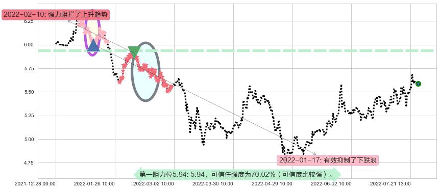 徐工机械阻力支撑位图-阿布量化