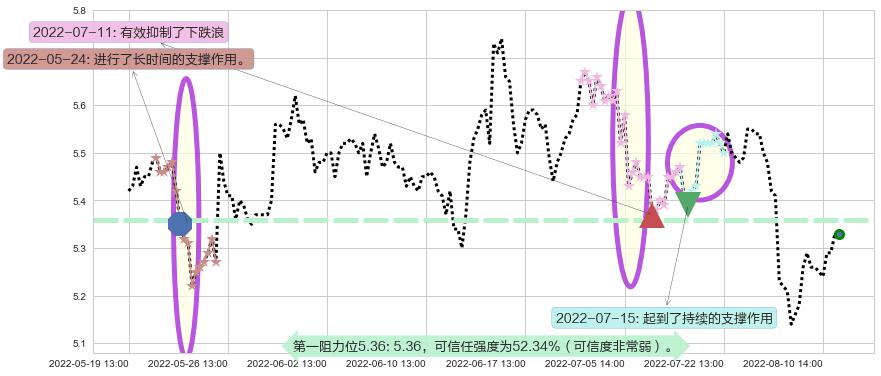 晨鸣纸业阻力支撑位图-阿布量化