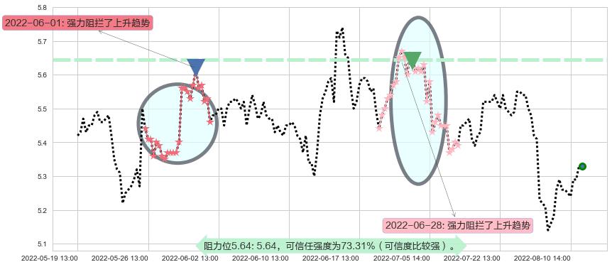 晨鸣纸业阻力支撑位图-阿布量化