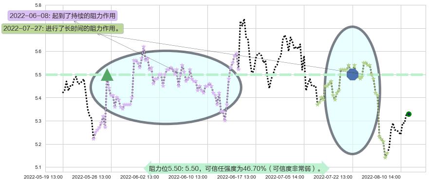 晨鸣纸业阻力支撑位图-阿布量化