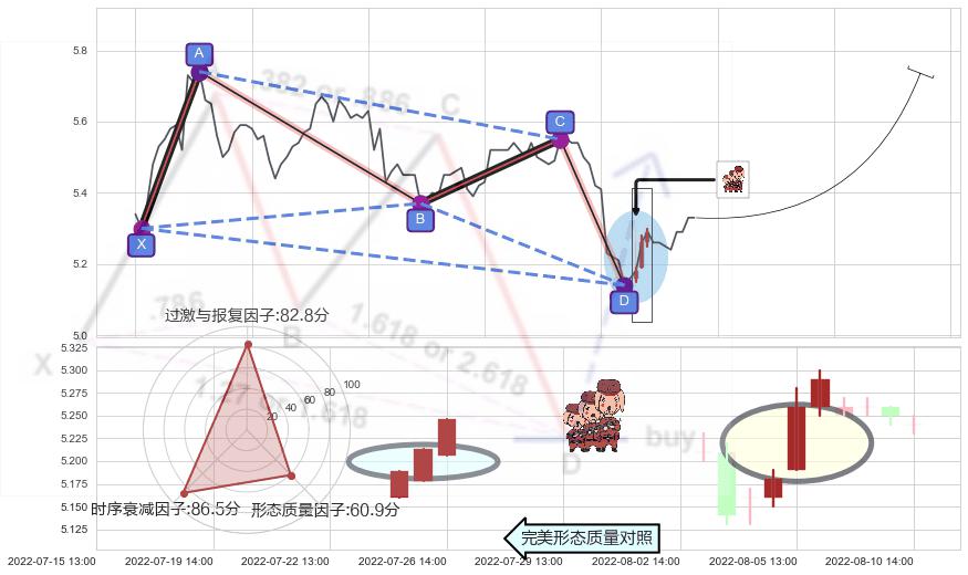 红三兵+上涨Pinbar组合信号 ➕ 谐波(XABCD)