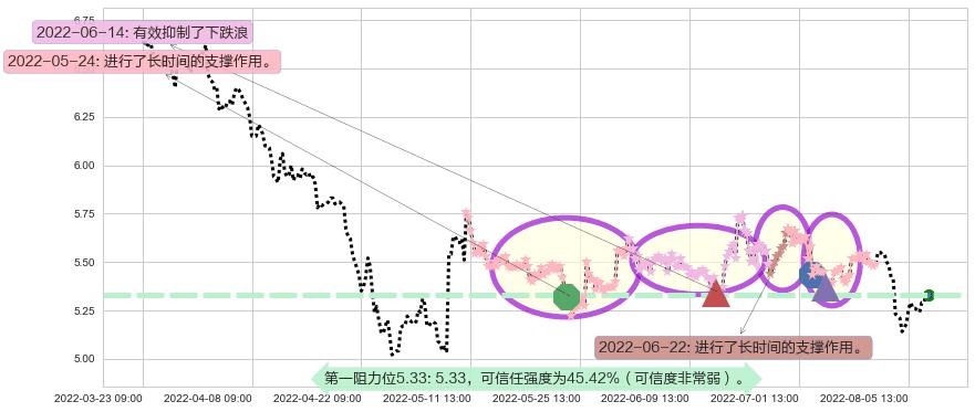 晨鸣纸业阻力支撑位图-阿布量化