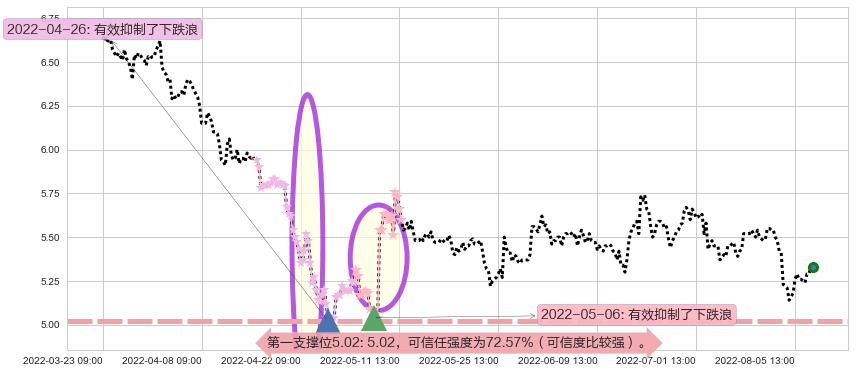 晨鸣纸业阻力支撑位图-阿布量化