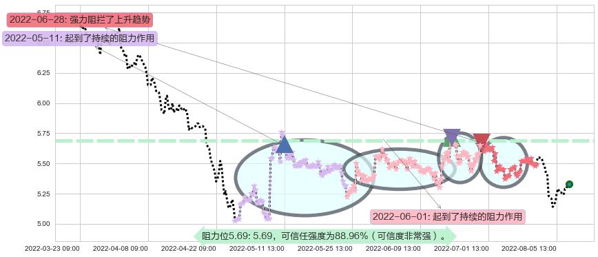 晨鸣纸业阻力支撑位图-阿布量化