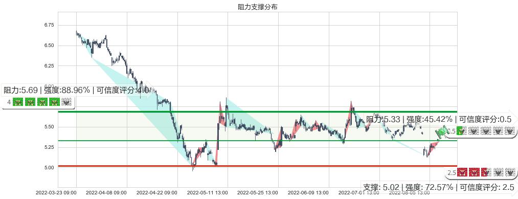 晨鸣纸业(sz000488)阻力支撑位图-阿布量化