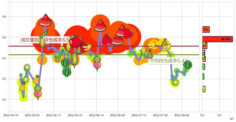 晨鸣纸业(sz000488)持仓成本图-阿布量化