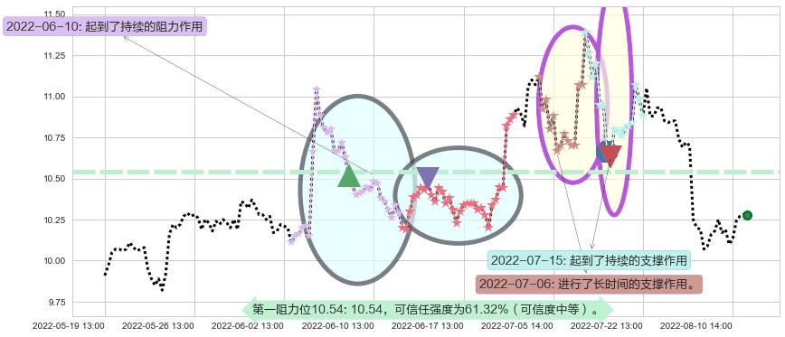 鄂武商A阻力支撑位图-阿布量化