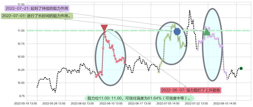 鄂武商A阻力支撑位图-阿布量化