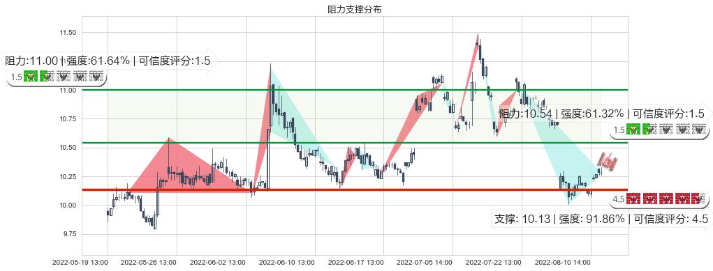 鄂武商A(sz000501)阻力支撑位图-阿布量化