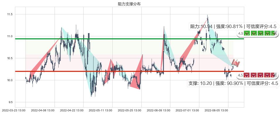 鄂武商A(sz000501)阻力支撑位图-阿布量化