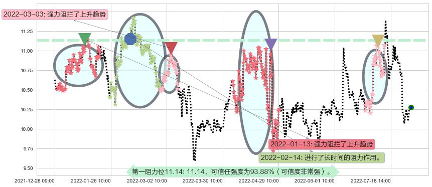 鄂武商A阻力支撑位图-阿布量化