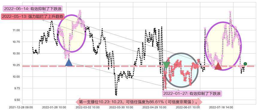 鄂武商A阻力支撑位图-阿布量化