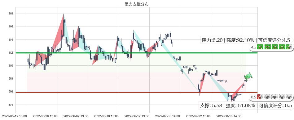 珠海港(sz000507)阻力支撑位图-阿布量化