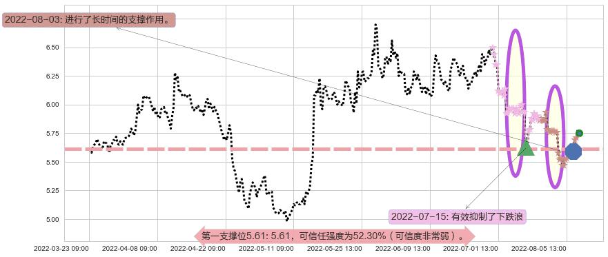 珠海港阻力支撑位图-阿布量化