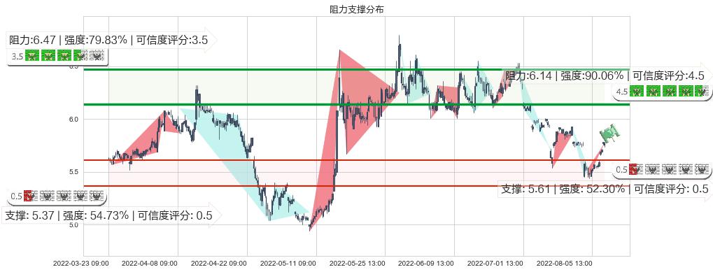 珠海港(sz000507)阻力支撑位图-阿布量化