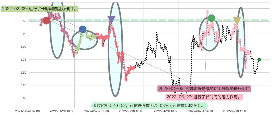 珠海港阻力支撑位图-阿布量化