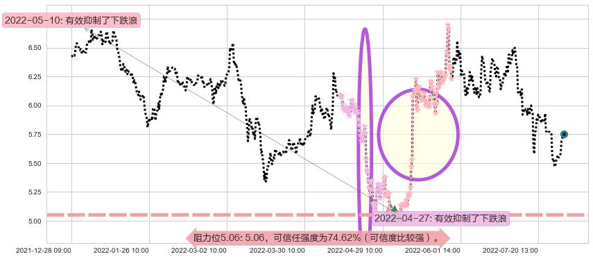 珠海港阻力支撑位图-阿布量化