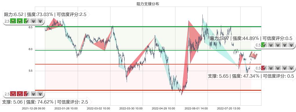 珠海港(sz000507)阻力支撑位图-阿布量化