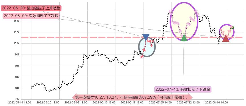 国际医学阻力支撑位图-阿布量化