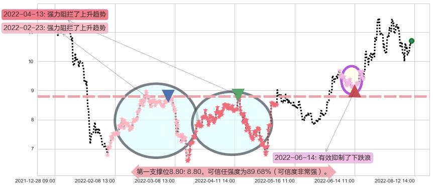 国际医学阻力支撑位图-阿布量化