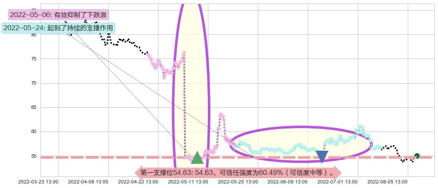 云南白药阻力支撑位图-阿布量化