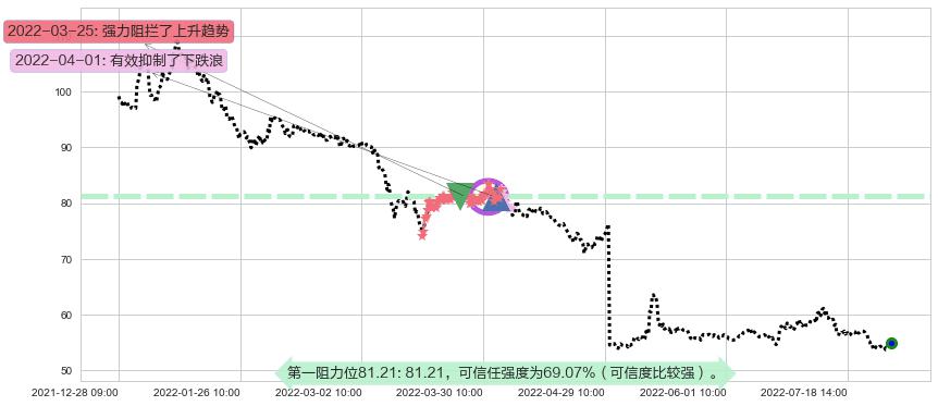 云南白药阻力支撑位图-阿布量化