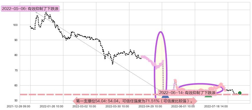 云南白药阻力支撑位图-阿布量化